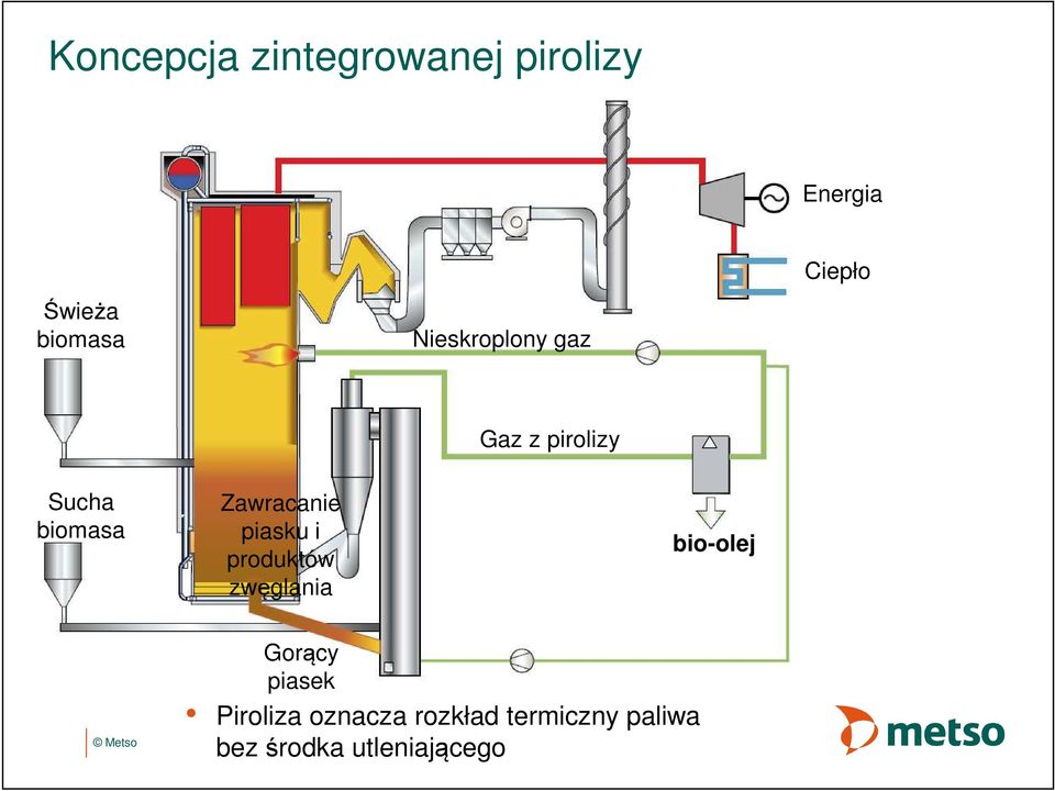 Zawracanie piasku i produktów zwęglania bio-olej Gorący