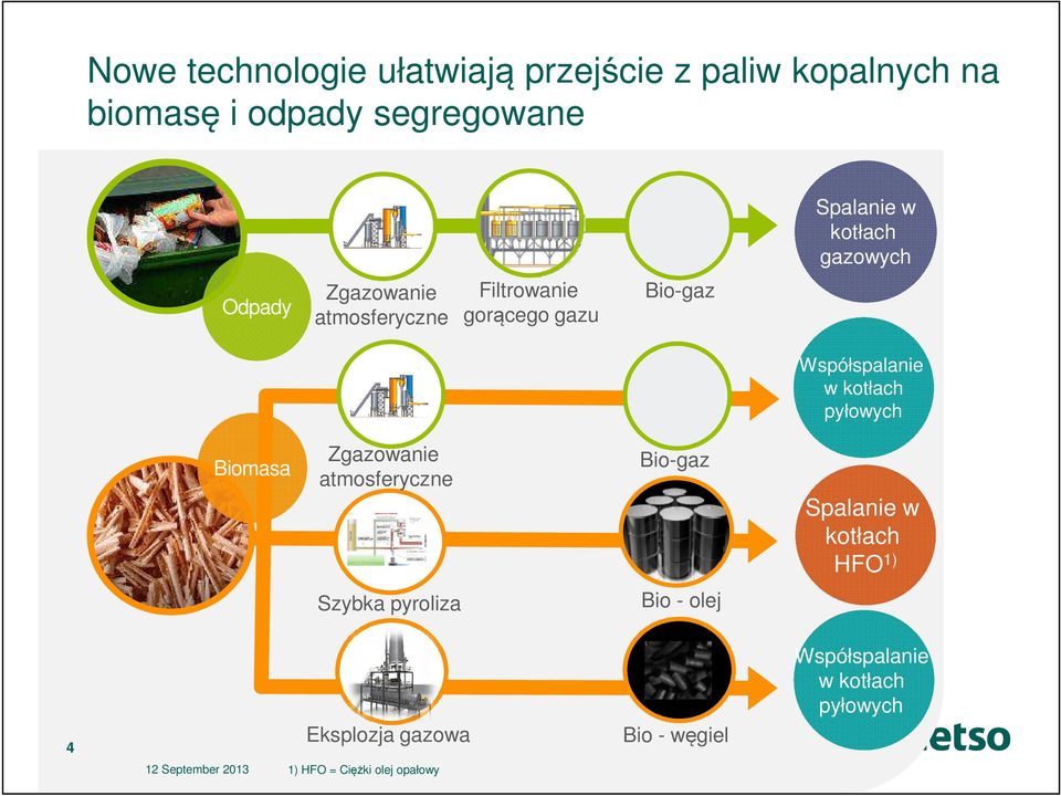 kotłach pyłowych Biomasa Zgazowanie atmosferyczne Bio-gaz Spalanie w kotłach HFO 1) Szybka pyroliza Bio