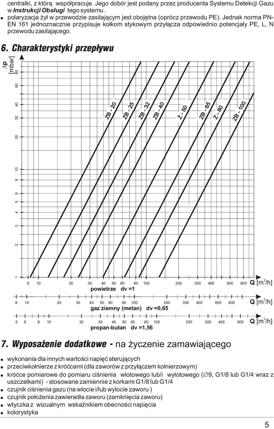6. Charakterystyki przep³ywu p [mbar] 3 4 5 6 8 0 0 30 40 60 80 Z B - 0 Z B - 5 8 0 0 30 40 50 60 80 00 00 300 400 600 800 powietrze dv = ZB - 3 BZ -04-04 Z - 50 ZB - 65 Z - 80 ZB - 00 3 Q [m /h] 8 0