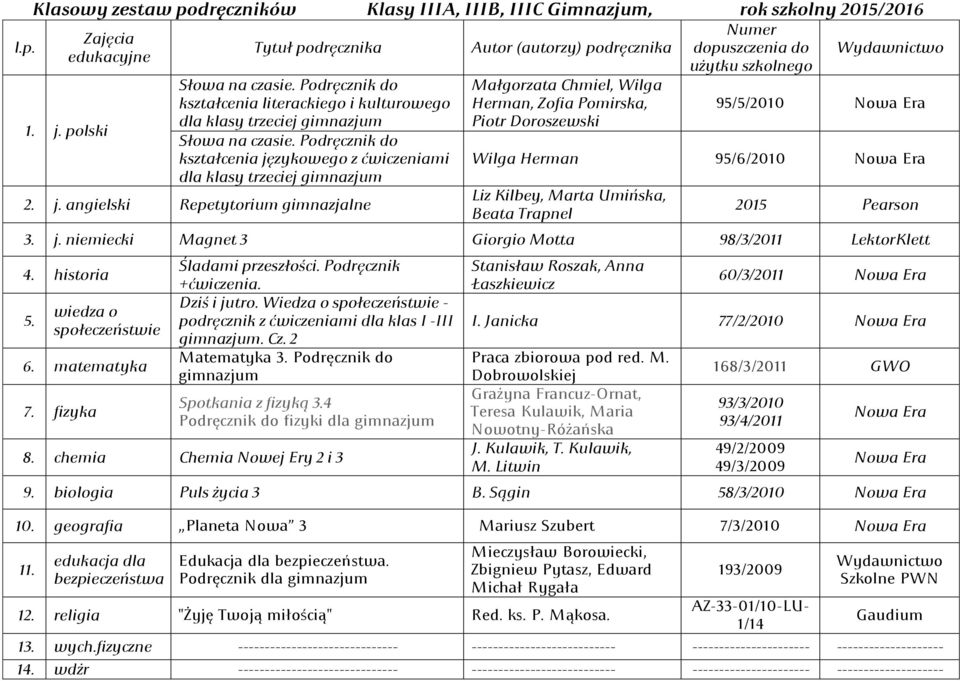 angielski Repetytorium gimnazjalne Autor (autorzy) podręcznika Małgorzata Chmiel, Wilga Herman, Zofia Pomirska, Piotr Doroszewski Numer dopuszczenia do użytku szkolnego 95/5/2010 Wilga Herman