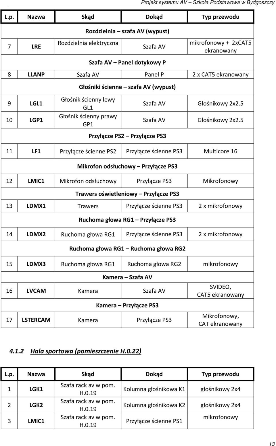 5 LF Przyłącze ścienne PS2 Przyłącze ścienne PS3 Multicore 6 Mikrofon odsłuchowy Przyłącze PS3 2 LMIC Mikrofon odsłuchowy Przyłącze PS3 Mikrofonowy Trawers oświetleniowy Przyłącze PS3 3 LDMX Trawers