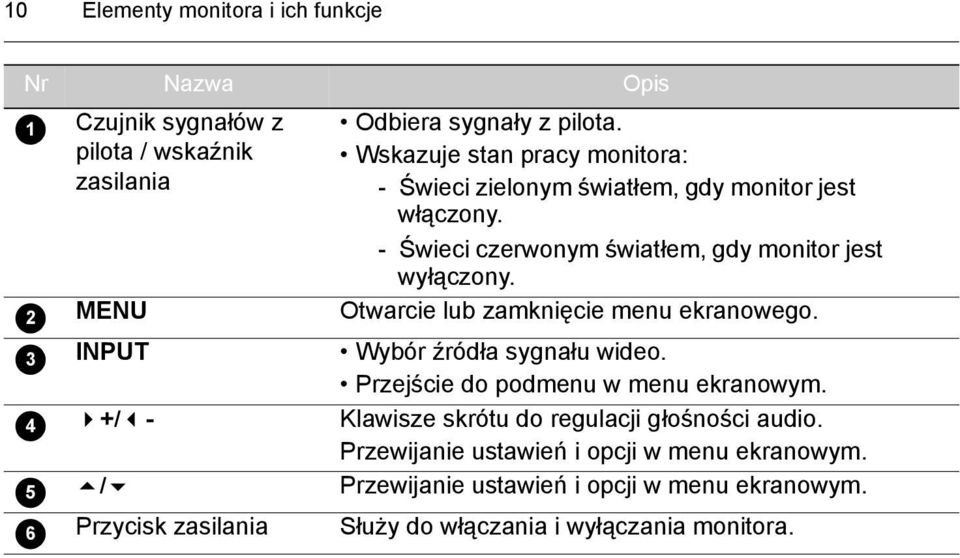 - Świeci czerwonym światłem, gdy monitor jest wyłączony. Otwarcie lub zamknięcie menu ekranowego. Wybór źródła sygnału wideo.