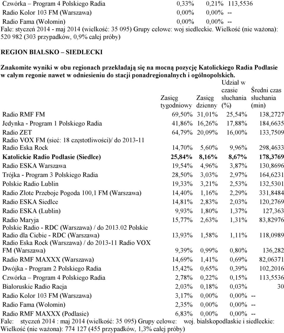 Wielkość (nie ważona): 520 982 (303 przypadków, 0,9% całej próby) REGION BIALSKO SIEDLECKI Znakomite wyniki w obu regionach przekładają się na mocną pozycję Katolickiego Radia Podlasie w całym