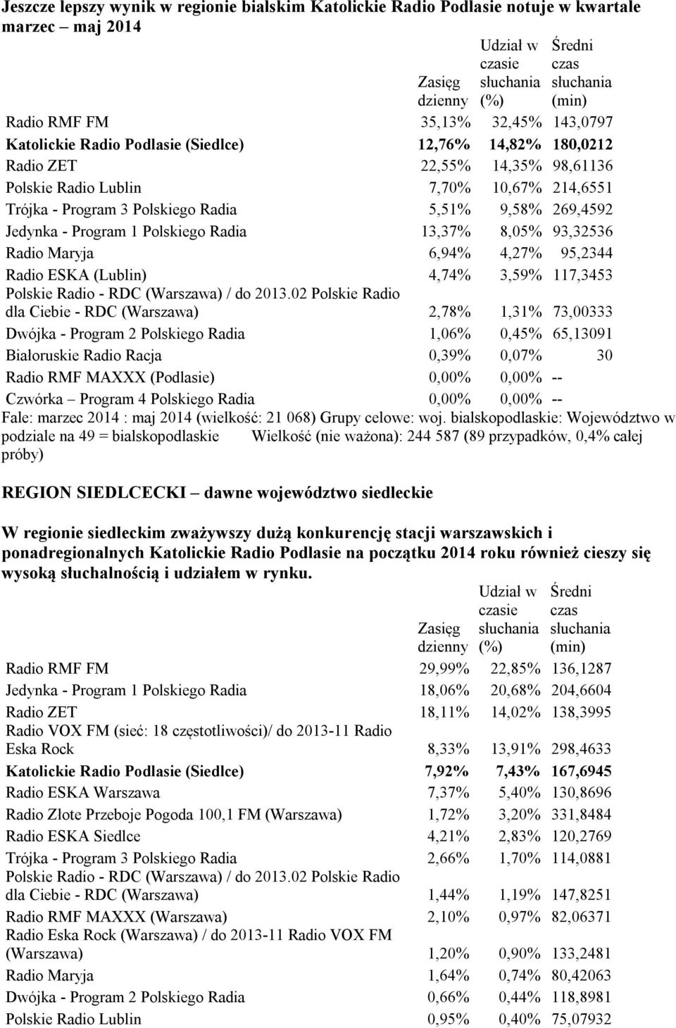 269,4592 Jedynka - Program 1 Polskiego Radia 13,37% 8,05% 93,32536 Radio Maryja 6,94% 4,27% 95,2344 Radio ESKA (Lublin) 4,74% 3,59% 117,3453 Polskie Radio - RDC (Warszawa) / do 2013.