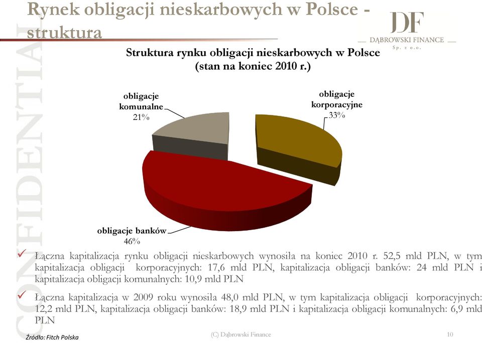 52,5 mld PLN, w tym kapitalizacja obligacji korporacyjnych: 17,6 mld PLN, kapitalizacja obligacji banków: 24 mld PLN i kapitalizacja obligacji komunalnych: 10,9 mld PLN