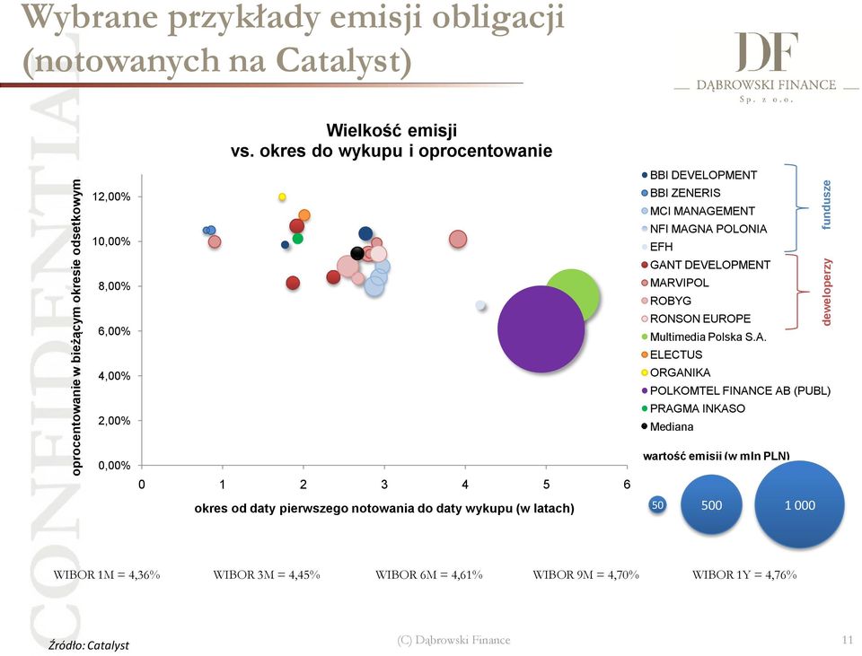 MARVIPOL ROBYG RONSON EUROPE Multimedia Polska S.A. ELECTUS ORGANIKA POLKOMTEL FINANCE AB (PUBL) PRAGMA INKASO Mediana 0,00% 0 1 2 3 4 5 6 okres od daty
