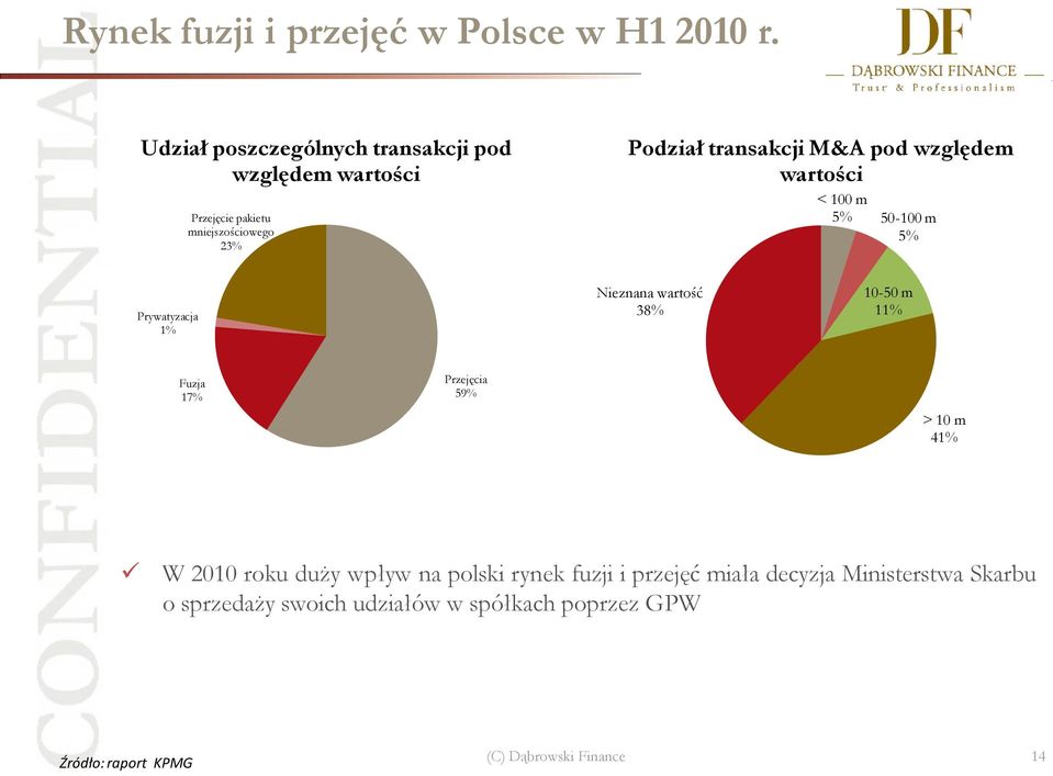 M&A pod względem wartości < 100 m 5% 50-100 m 5% Prywatyzacja 1% Nieznana wartość 38% 10-50 m 11% Fuzja 17%