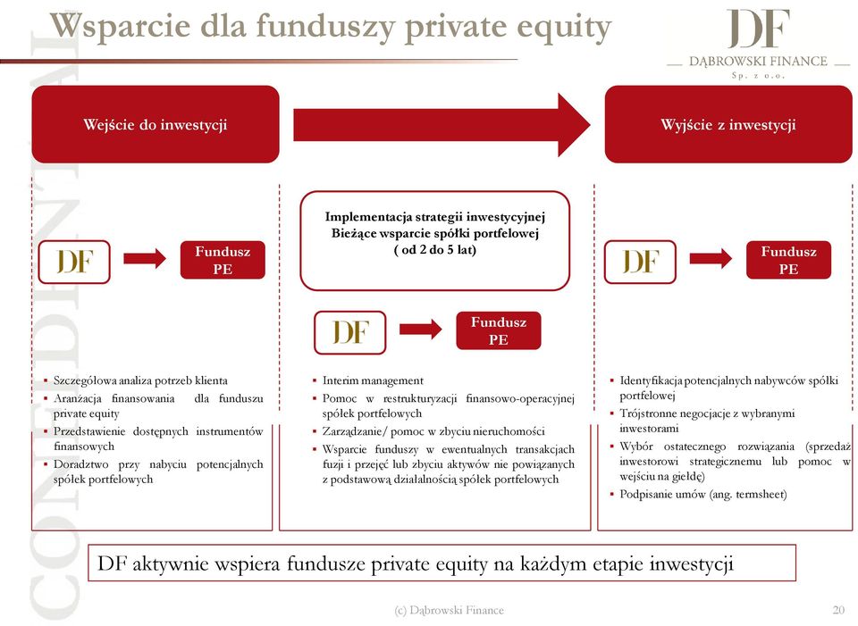 portfelowych Interim management Pomoc w restrukturyzacji finansowo-operacyjnej spółek portfelowych Zarządzanie/ pomoc w zbyciu nieruchomości Wsparcie funduszy w ewentualnych transakcjach fuzji i