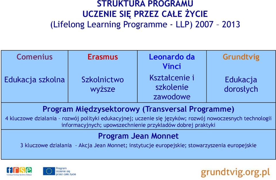 Grundtvig Edukacja dorosłych 4 kluczowe działania rozwój polityki edukacyjnej; uczenie się języków; rozwój nowoczesnych technologii