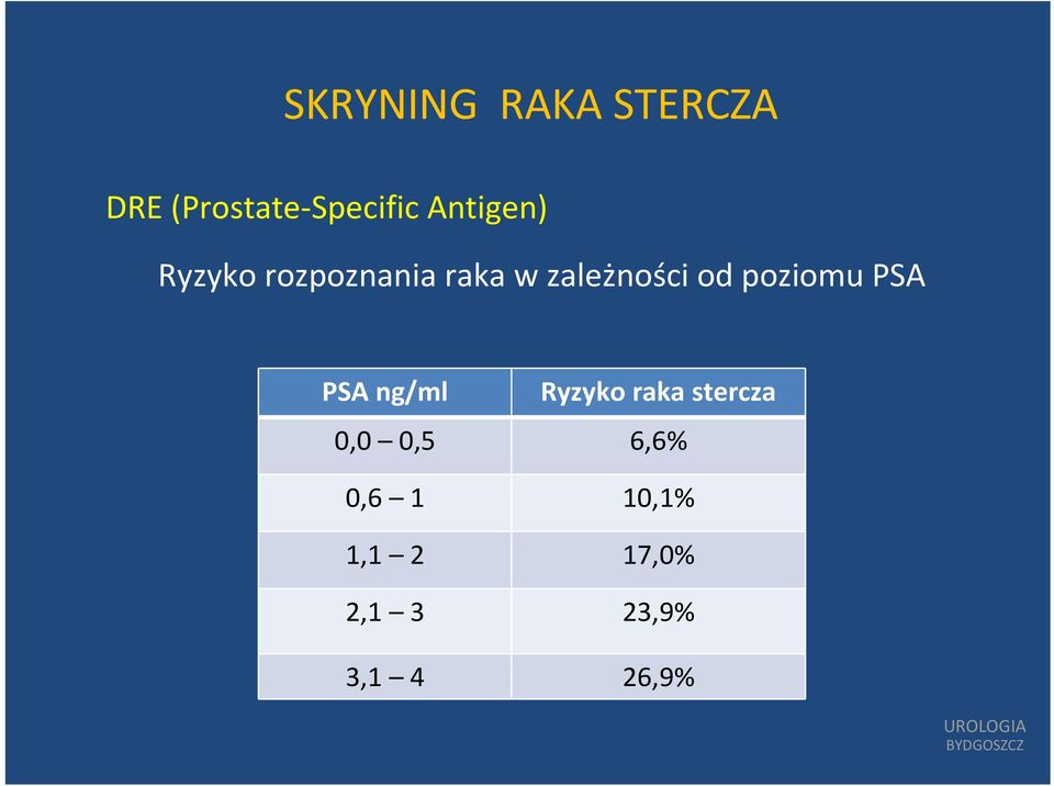 PSA ng/ml Ryzyko raka stercza 0,0 0,5 6,6% 0,6 1