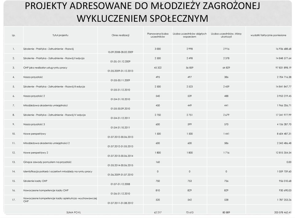 Szkolenie - Praktyka - Zatrudnienie - Rozwój 2. Szkolenie - Praktyka - Zatrudnienie - Rozwój II edycja 3. OHP jako realizator usług rynku pracy 4. Nasza przyszłość 5.