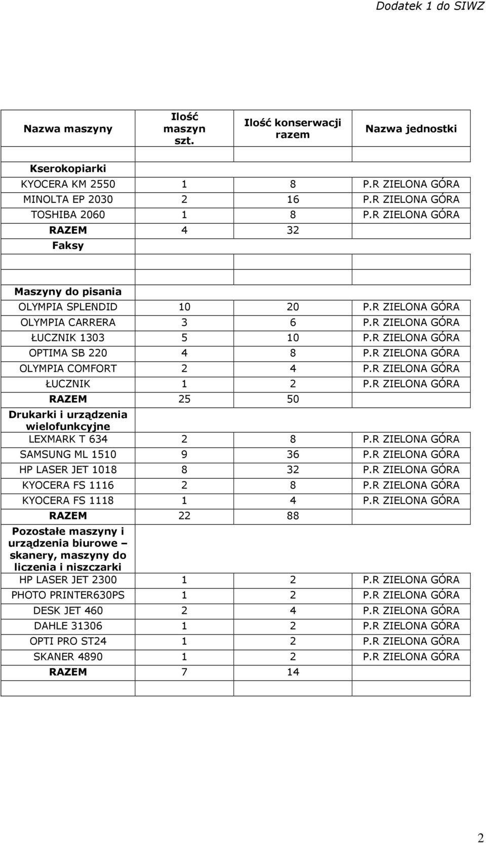 R ZIELONA GÓRA SAMSUNG ML 1510 9 36 P.R ZIELONA GÓRA HP LASER JET 1018 8 32 P.R ZIELONA GÓRA KYOCERA FS 1116 2 8 P.R ZIELONA GÓRA KYOCERA FS 1118 1 4 P.