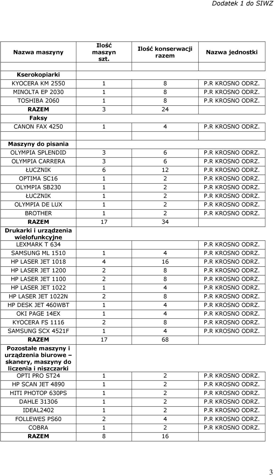 R KROSNO ODRZ. RAZEM 17 34 LEXMARK T 634 P.R KROSNO ODRZ. SAMSUNG ML 1510 1 4 P.R KROSNO ODRZ. HP LASER JET 1018 4 16 P.R KROSNO ODRZ. HP LASER JET 1200 2 8 P.R KROSNO ODRZ. HP LASER JET 1100 2 8 P.