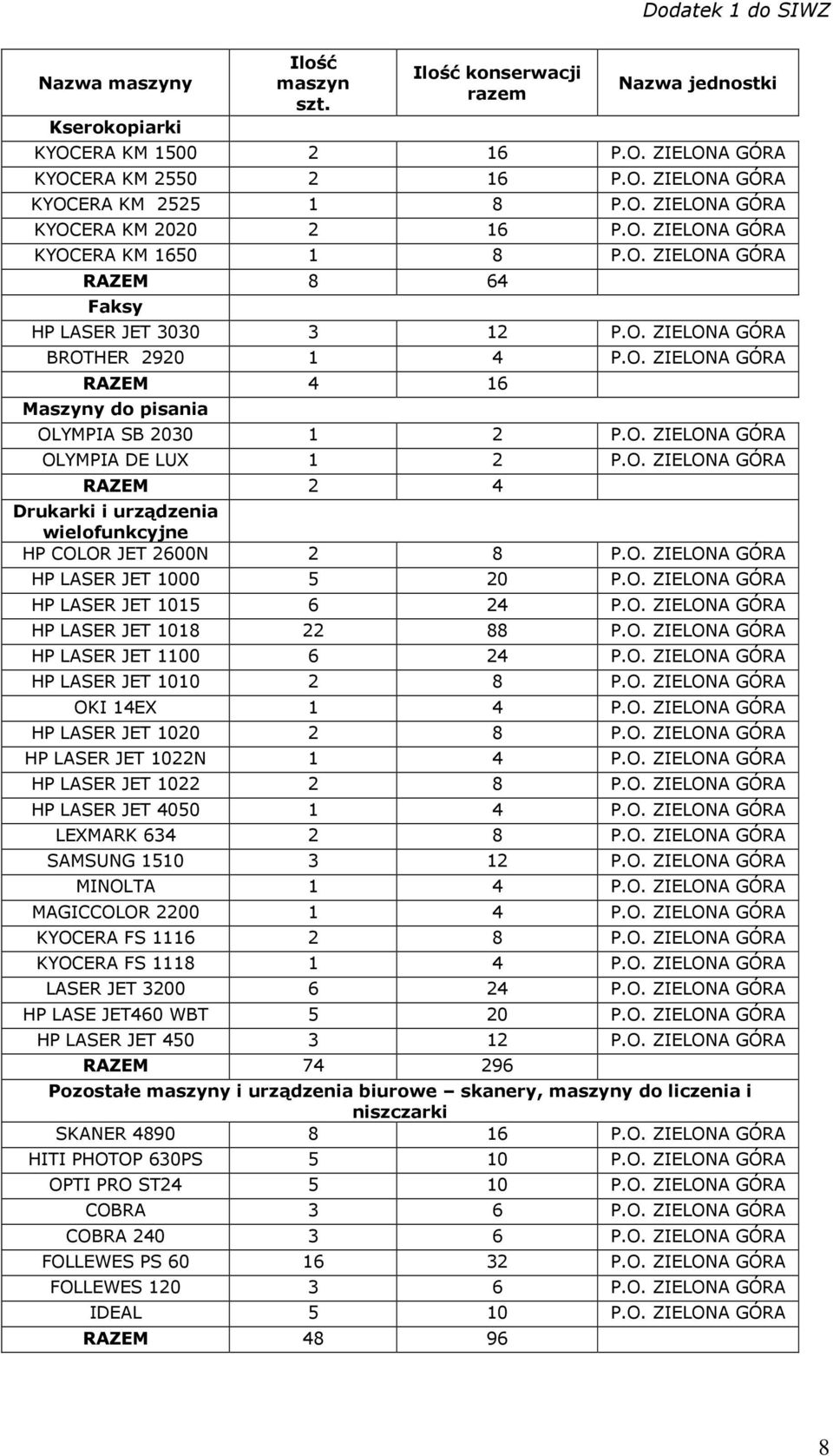 O. ZIELONA GÓRA HP LASER JET 1015 6 24 P.O. ZIELONA GÓRA HP LASER JET 1018 22 88 P.O. ZIELONA GÓRA HP LASER JET 1100 6 24 P.O. ZIELONA GÓRA HP LASER JET 1010 2 8 P.O. ZIELONA GÓRA OKI 14EX 1 4 P.O. ZIELONA GÓRA HP LASER JET 1020 2 8 P.