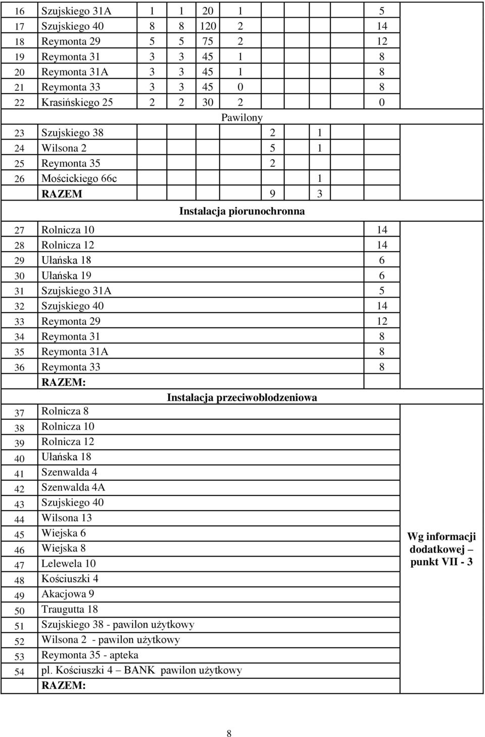 Szujskiego 31A 5 32 Szujskiego 40 14 33 Reymonta 29 12 34 Reymonta 31 8 35 Reymonta 31A 8 36 Reymonta 33 8 RAZEM: Instalacja przeciwoblodzeniowa 37 Rolnicza 8 38 Rolnicza 10 39 Rolnicza 12 40 Ułańska