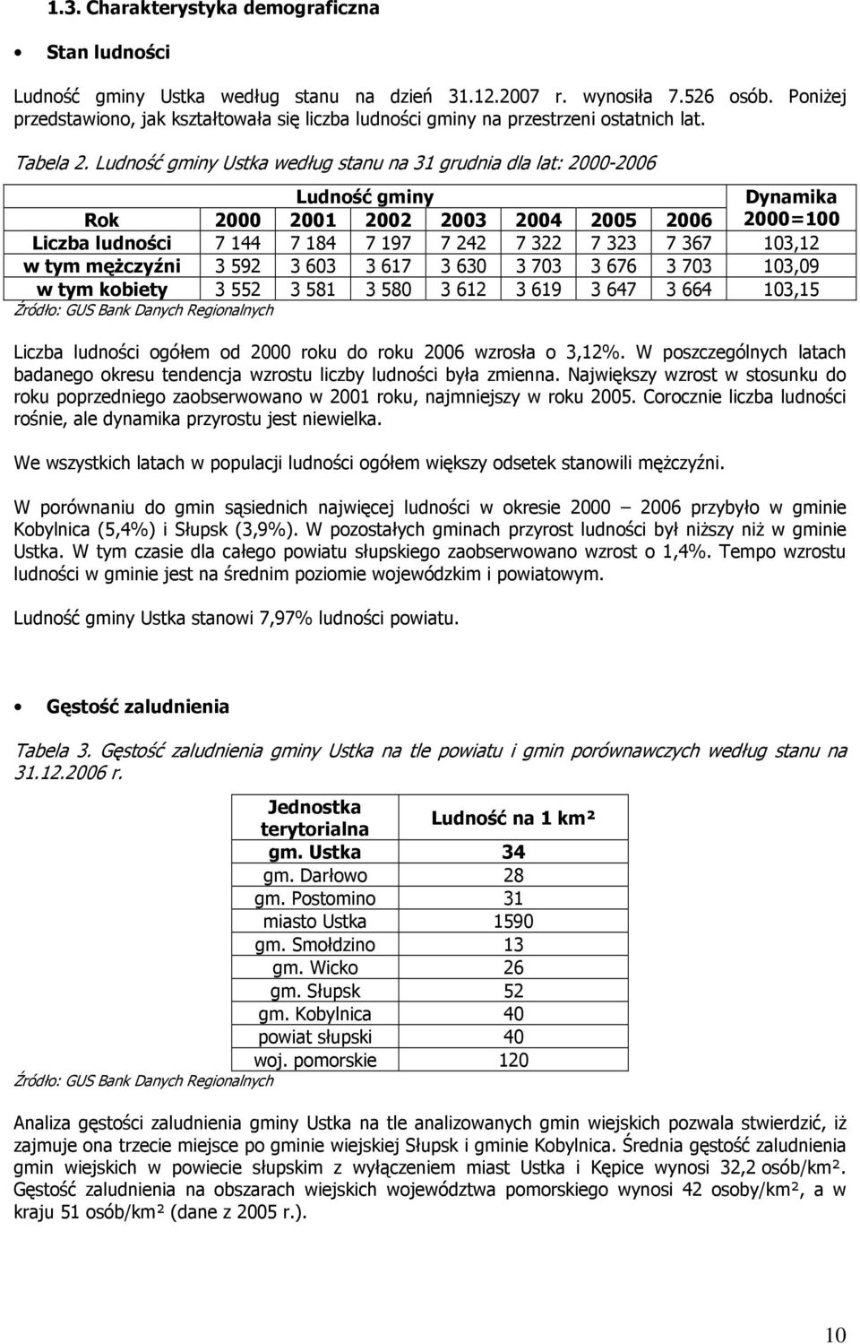 Ludność gminy Ustka według stanu na 31 grudnia dla lat: 2000-2006 Ludność gminy Dynamika Rok 2000 2001 2002 2003 2004 2005 2006 2000=100 Liczba ludności 7 144 7 184 7 197 7 242 7 322 7 323 7 367