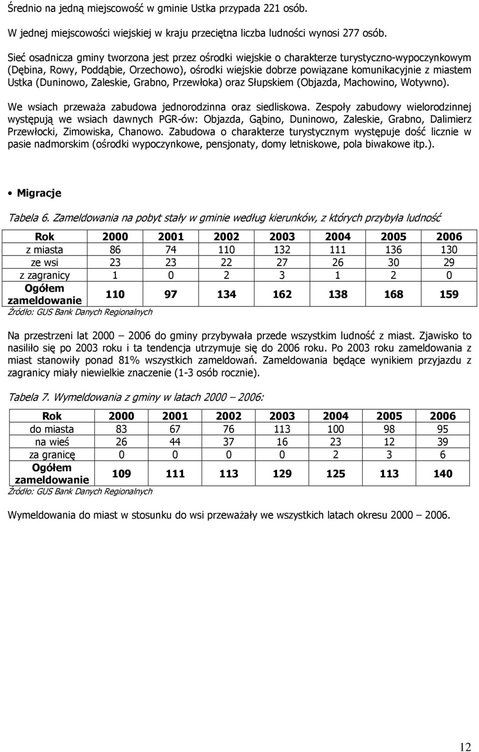 (Duninowo, Zaleskie, Grabno, Przewłoka) oraz Słupskiem (Objazda, Machowino, Wotywno). We wsiach przewaŝa zabudowa jednorodzinna oraz siedliskowa.