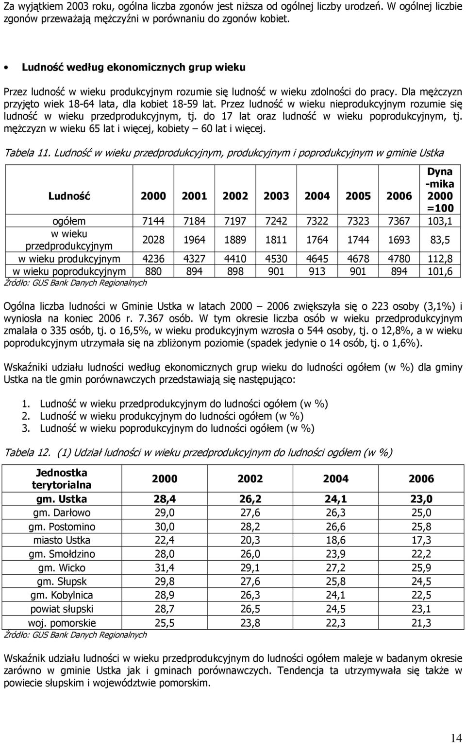 Przez ludność w wieku nieprodukcyjnym rozumie się ludność w wieku przedprodukcyjnym, tj. do 17 lat oraz ludność w wieku poprodukcyjnym, tj. męŝczyzn w wieku 65 lat i więcej, kobiety 60 lat i więcej.