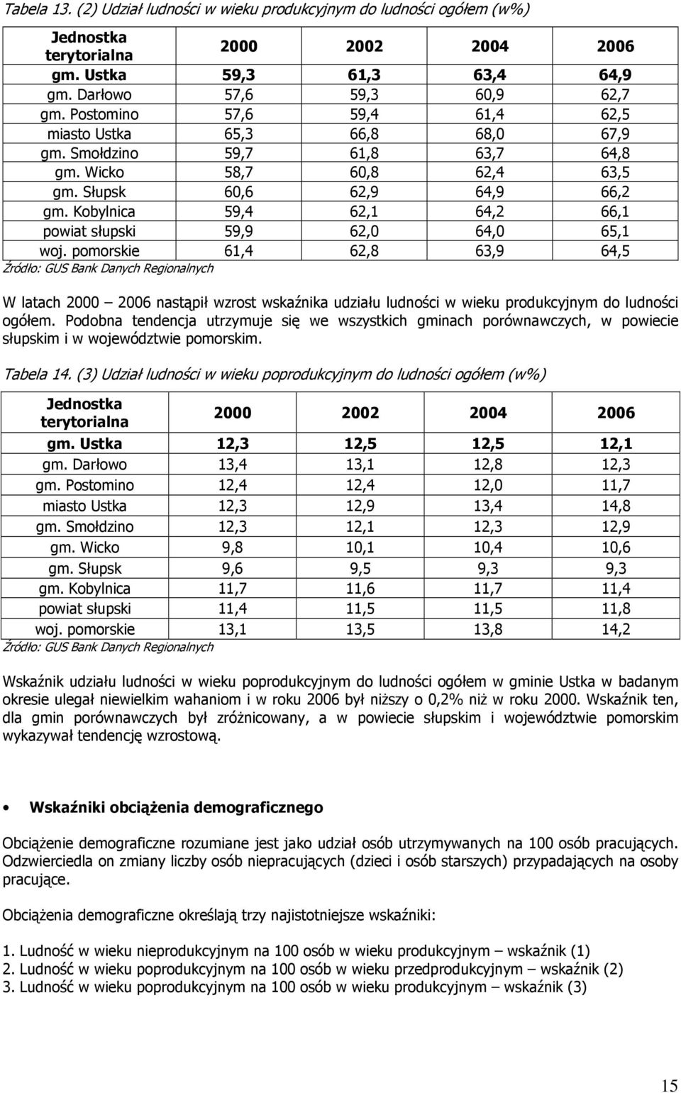 Kobylnica 59,4 62,1 64,2 66,1 powiat słupski 59,9 62,0 64,0 65,1 woj.
