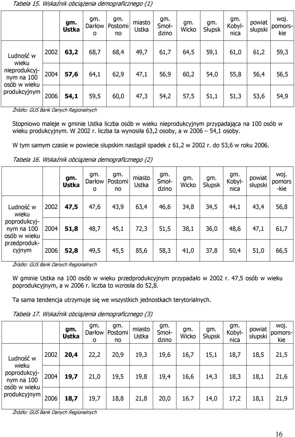 60,0 47,3 54,2 57,5 51,1 51,3 53,6 54,9 Źródło: GUS Bank Danych Regionalnych Stopniowo maleje w gminie Ustka liczba osób w wieku nieprodukcyjnym przypadająca na 100 osób w wieku produkcyjnym.