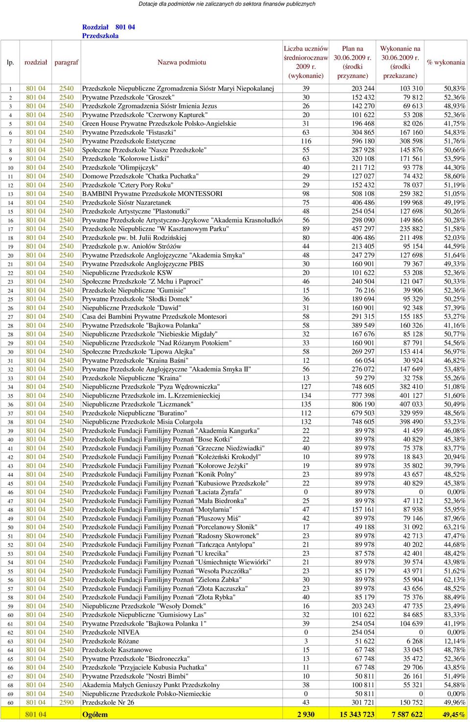 Prywatne Przedszkole Polsko-Angielskie 31 196 468 82 026 41,75% 6 801 04 2540 Prywatne Przedszkole "Fistaszki" 63 304 865 167 160 54,83% 7 801 04 2540 Prywatne Przedszkole Estetyczne 116 596 180 308