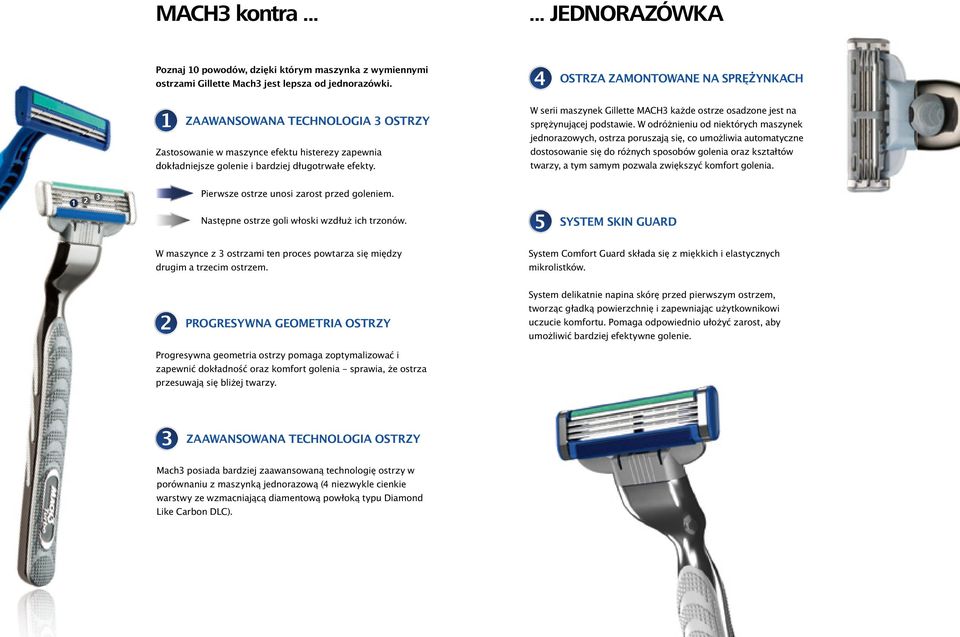W serii maszynek Gillette MACH3 każde ostrze osadzone jest na sprężynującej podstawie.