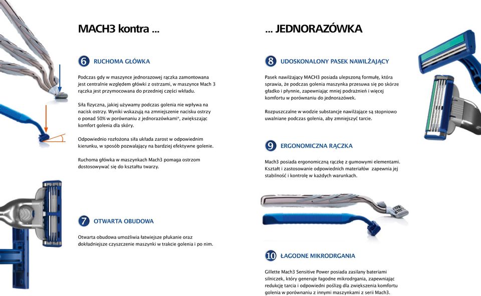 przymocowana do przedniej części wkładu. Siła fizyczna, jakiej używamy podczas golenia nie wpływa na nacisk ostrzy.