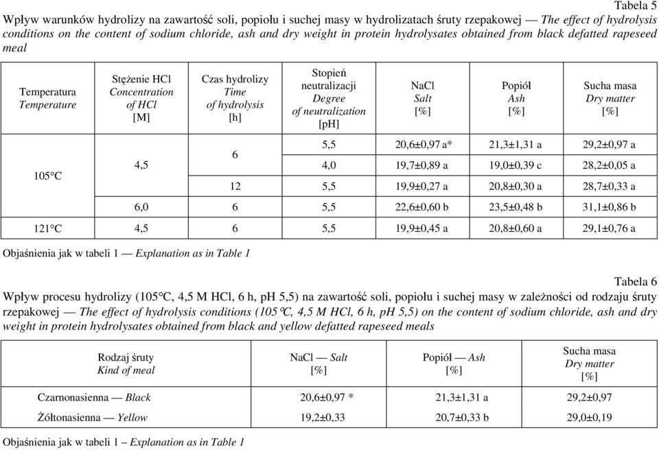 neutralizacji Degree of neutralization [ph] NaCl Salt Popiół Ash Sucha masa Dry matter 5,5 20,6±0,97 a* 21,3±1,31 a 29,2±0,97 a 4,0 19,7±0,89 a 19,0±0,39 c 28,2±0,05 a 12 5,5 19,9±0,27 a 20,8±0,30 a