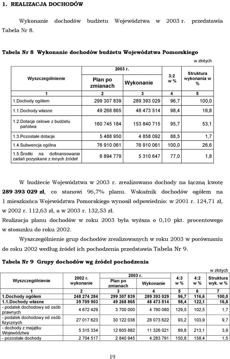 3.Pozostałe dotacje 5 488 950 4 858 092 88,5 1,7 1.4.Subwencja ogólna 76 910 061 76 910 061 100,0 26,6 1.5.Środki na dofinansowanie zadań pozyskane z innych źródeł 6 894 779 5 310 647 77,0 1,8 W budżecie Województwa w 2003 r.