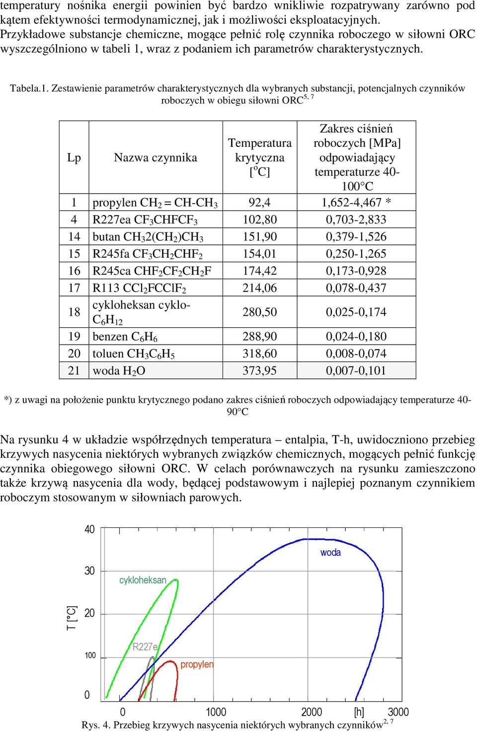 wraz z podaiem ich parametrów charakterystyczych. Tabela.1.