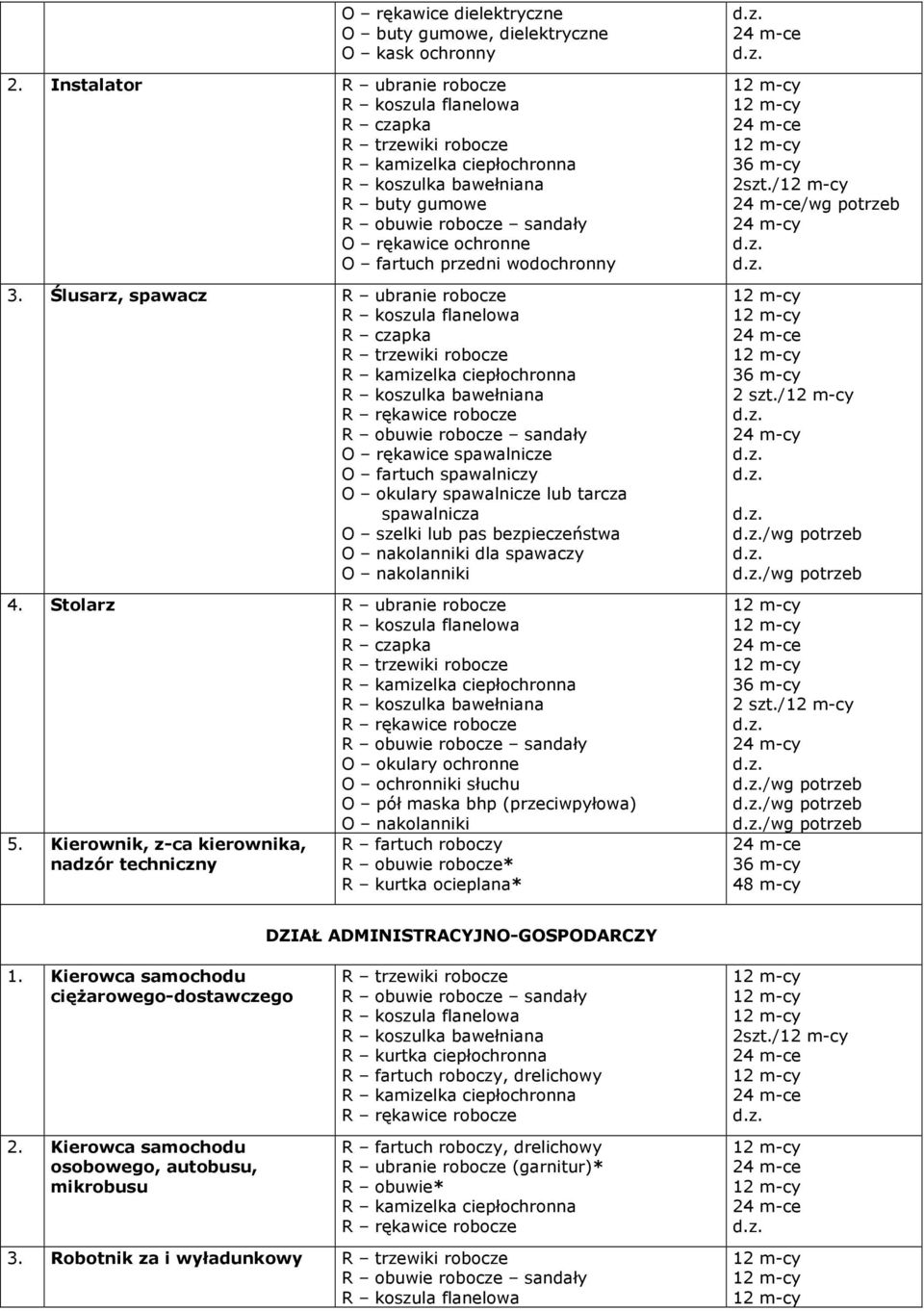 Stolarz O ochronniki słuchu O pół maska bhp (przeciwpyłowa) O nakolanniki 5. Kierownik, z-ca kierownika, nadzór techniczny R obuwie robocze* * 2szt./ / 24 m-cy 2 szt./ 24 m-cy / / 2 szt.
