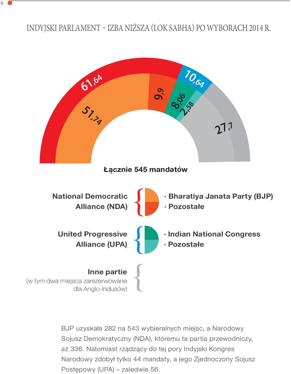 Progressive Alliance (UPA) Indian National Congress Pozostałe Inne partie (w tym dwa miejsca zarezerwowane dla Anglo-Indusów) } BJP uzyskała 282 na
