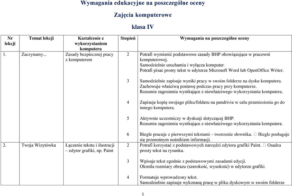 Potrafi pisać prosty tekst w edytorze Microsoft Word lub OpenOffice Writer. Samodzielnie zapisuje wyniki pracy w swoim folderze na dysku komputera.