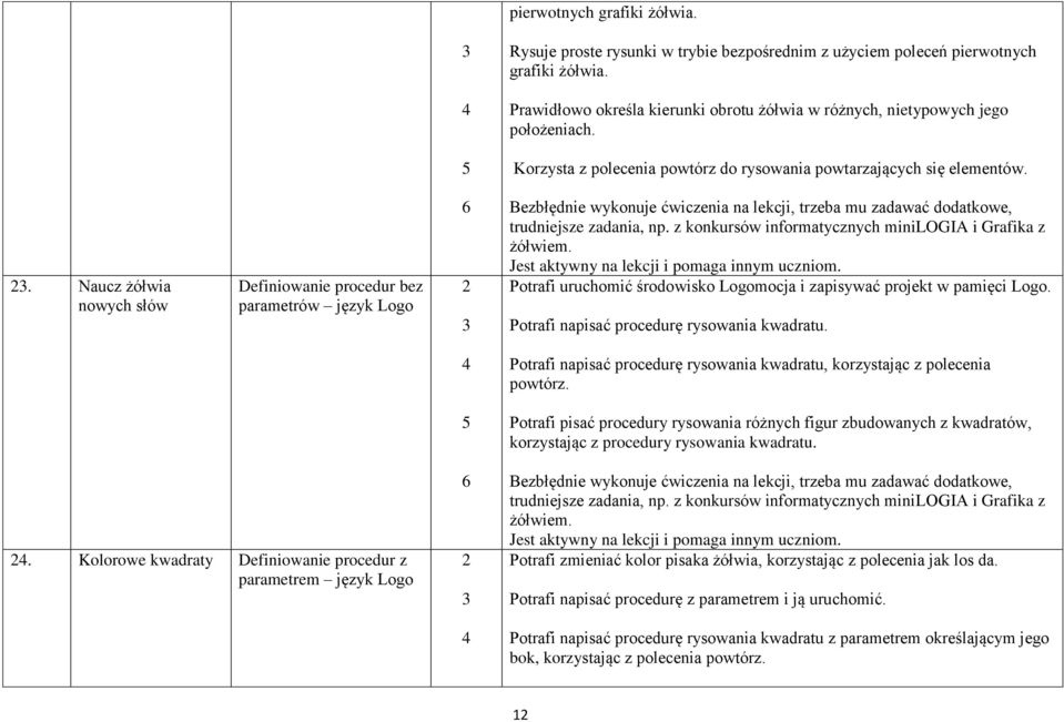 z konkursów informatycznych minilogia i Grafika z żółwiem. Potrafi uruchomić środowisko Logomocja i zapisywać projekt w pamięci Logo. Potrafi napisać procedurę rysowania kwadratu.