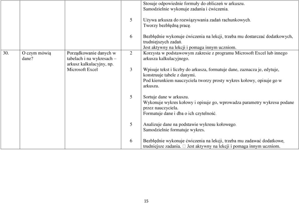 Korzysta w podstawowym zakresie z programu Microsoft Excel lub innego arkusza kalkulacyjnego. Wpisuje tekst i liczby do arkusza, formatuje dane, zaznacza je, edytuje, konstruuje tabele z danymi.