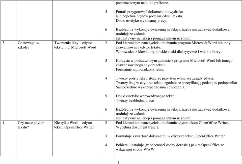 Wprowadza z klawiatury polskie znaki diakrytyczne i wielkie litery. Korzysta w podstawowym zakresie z programu Microsoft Word lub innego zaawansowanego edytora tekstu. Formatuje wprowadzony tekst.