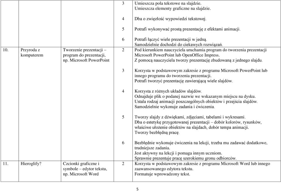 Pod kierunkiem nauczyciela uruchamia program do tworzenia prezentacji Microsoft PowerPoint lub OpenOffice Impress. Z pomocą nauczyciela tworzy prezentację zbudowaną z jednego slajdu.