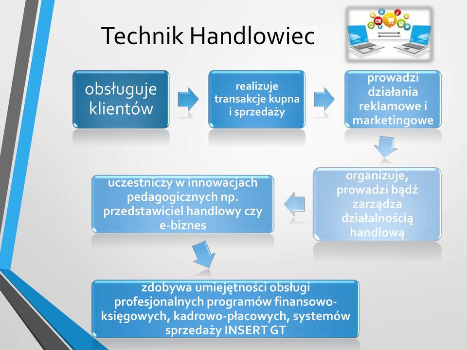 przedstawiciel handlowy czy e-biznes organizuje, prowadzi bądź zarządza działalnością handlową