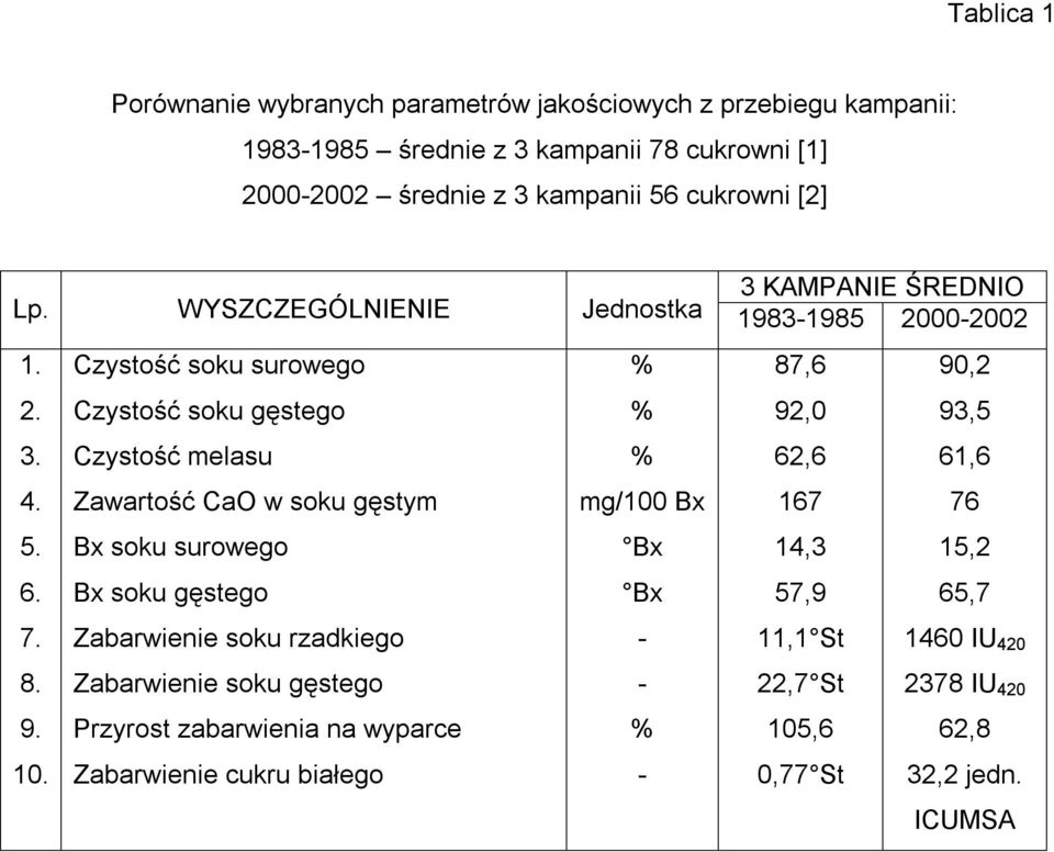 Czystość melasu % 62,6 61,6 4. Zawartość CaO w soku gęstym mg/100 Bx 167 76 5. Bx soku surowego Bx 14,3 15,2 6. Bx soku gęstego Bx 57,9 65,7 7.