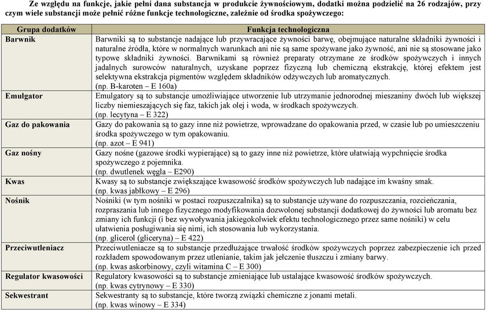 lub przywracające żywności barwę, obejmujące naturalne składniki żywności i naturalne źródła, które w normalnych warunkach ani nie są same spożywane jako żywność, ani nie są stosowane jako typowe