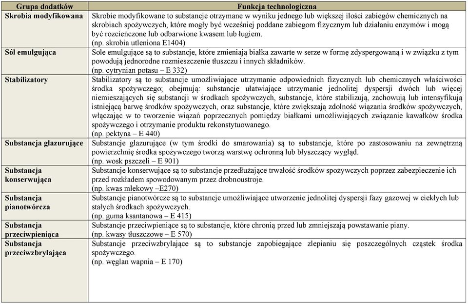 skrobia utleniona E1404) Sole emulgujące są to substancje, które zmieniają białka zawarte w serze w formę zdyspergowaną i w związku z tym powodują jednorodne rozmieszczenie tłuszczu i innych