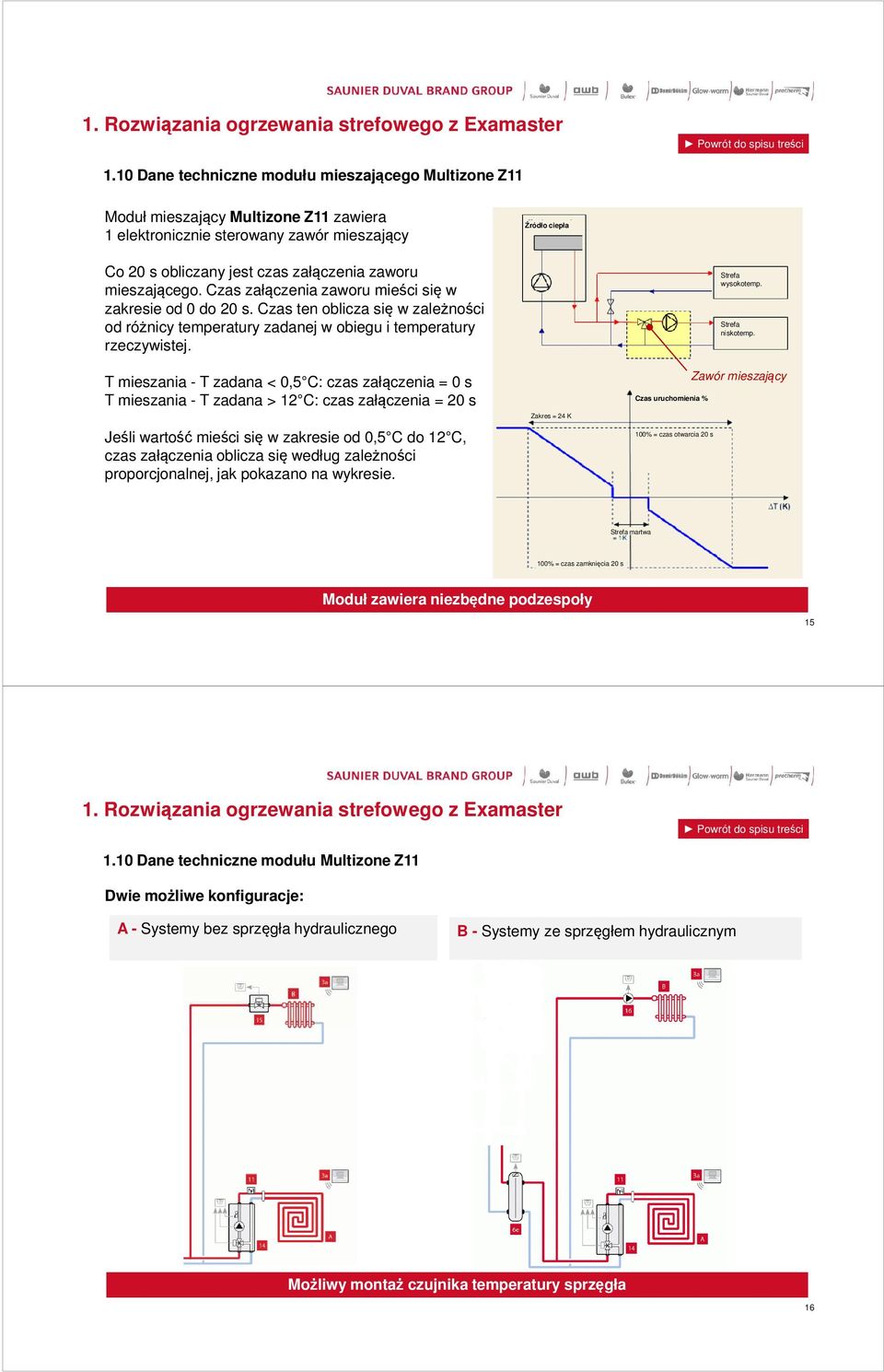 T mieszania - T zadana < 0,5 C: czas załączenia = 0 s T mieszania - T zadana > 12 C: czas załączenia = 20 s Jeśli wartość mieści się w zakresie od 0,5 C do 12 C, czas załączenia oblicza się według