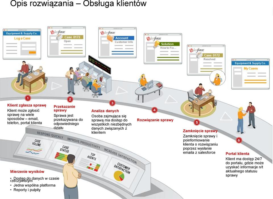 Osoba zajmująca się sprawą ma dostęp do wszystkich niezbędnych danych związanych z klientem Rozwiązanie sprawy Zamknięcie sprawy Zamknięcie sprawy i