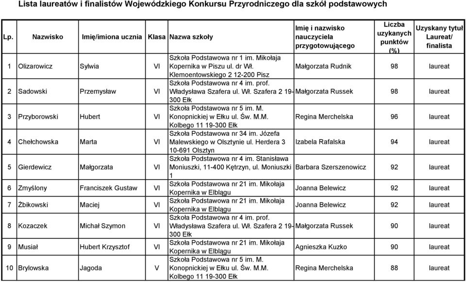 VI 7 Żbikowski Maciej VI 8 Kozaczek Michał Szymon VI 9 Musiał Hubert Krzysztof VI 10 Brylowska Jagoda V Imię i nazwisko nauczyciela przygotowującego Liczba uzykanych punktów (%) Uzyskany tytuł
