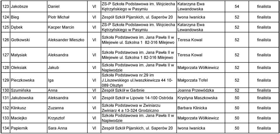 Szkolna 1 82-316 Milejewo Katarzyna Ewa Lewandowska 52 finalista Teresa Kowal 52 finalista 127 Matysiak Aleksandra VI Milejewie ul.