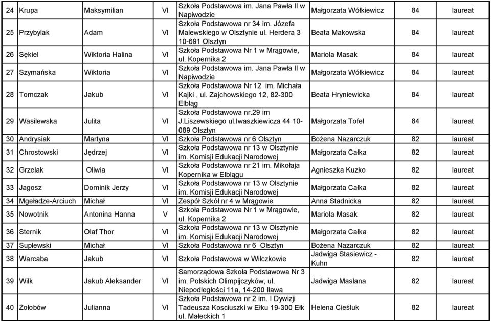 Kopernika 2 Mariola Masak 84 laureat 27 Szymańska Wiktoria VI Napiwodzie Małgorzata Wółkiewicz 84 laureat 28 Tomczak Jakub VI Szkoła Podstawowa Nr 12 im. Michała Kajki, ul.