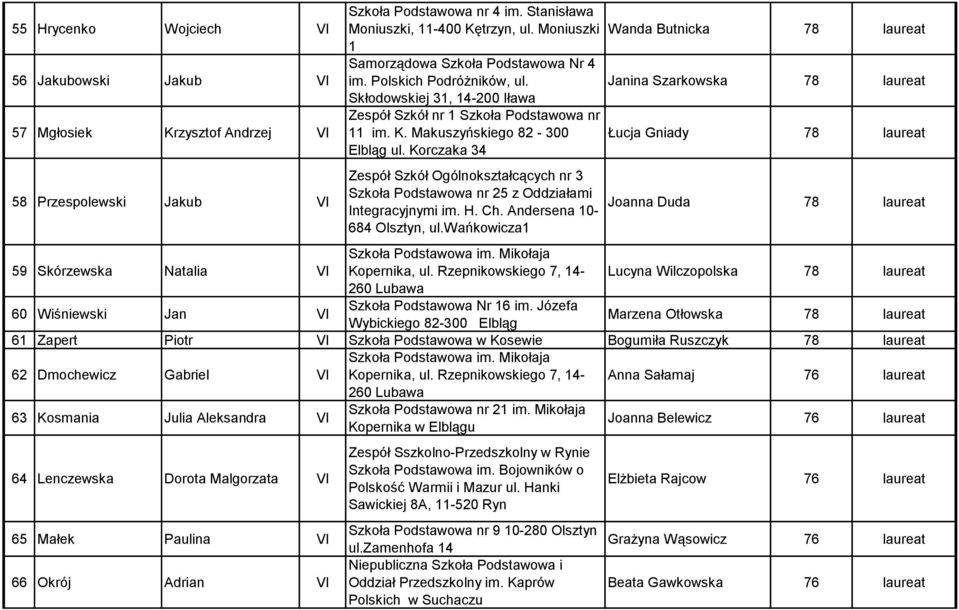 Janina Szarkowska 78 laureat Skłodowskiej 31, 14-200 Iława Zespół Szkół nr 1 Szkoła Podstawowa nr 11 im. K. Makuszyńskiego 82-300 Łucja Gniady 78 laureat Elbląg ul.