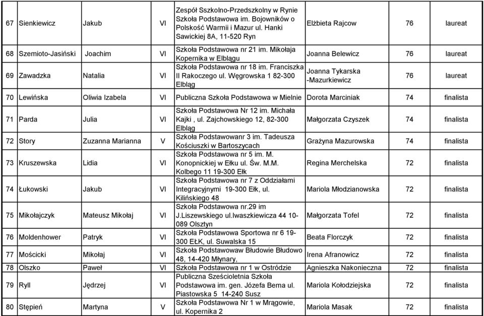 Węgrowska 1 82-300 Elbląg Joanna Belewicz 76 laureat Joanna Tykarska -Mazurkiewicz 76 laureat 70 Lewińska Oliwia Izabela VI Publiczna Szkoła Podstawowa w Mielnie Dorota Marciniak 74 finalista 71