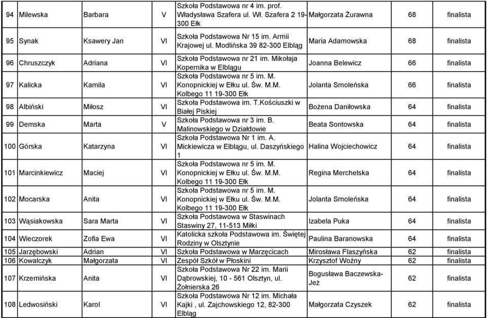 T.Kościuszki w Białej Piskiej Bożena Daniłowska 64 finalista 99 Demska Marta V Szkoła Podstawowa nr 3 im. B. Malinowskiego w Działdowie Beata Sontowska 64 finalista Szkoła Podstawowa Nr 1 im. A.