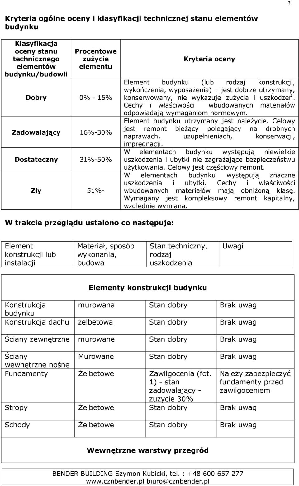 Cechy i właściwości wbudowanych materiałów odpowiadają wymaganiom normowym. Element budynku utrzymany jest należycie.